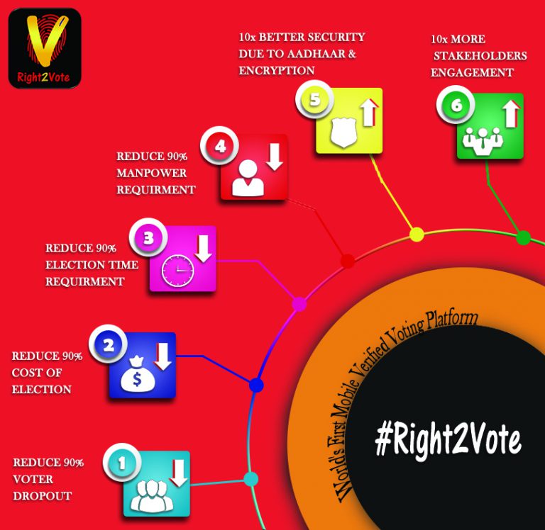 Advantages of Mobile Voting - Right2Vote