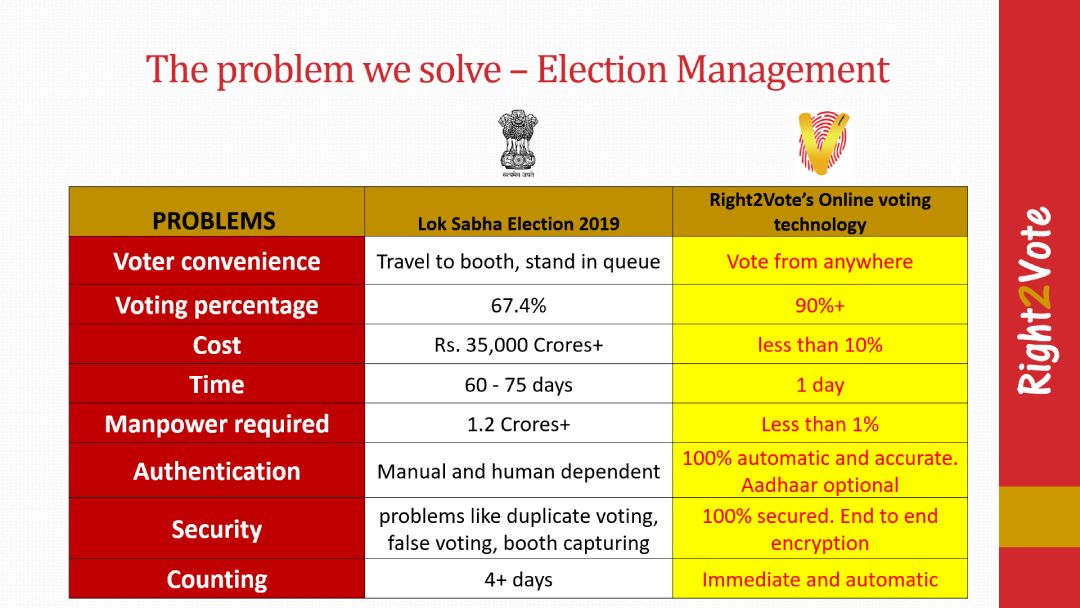Lok Sabha Election - Right2Vote